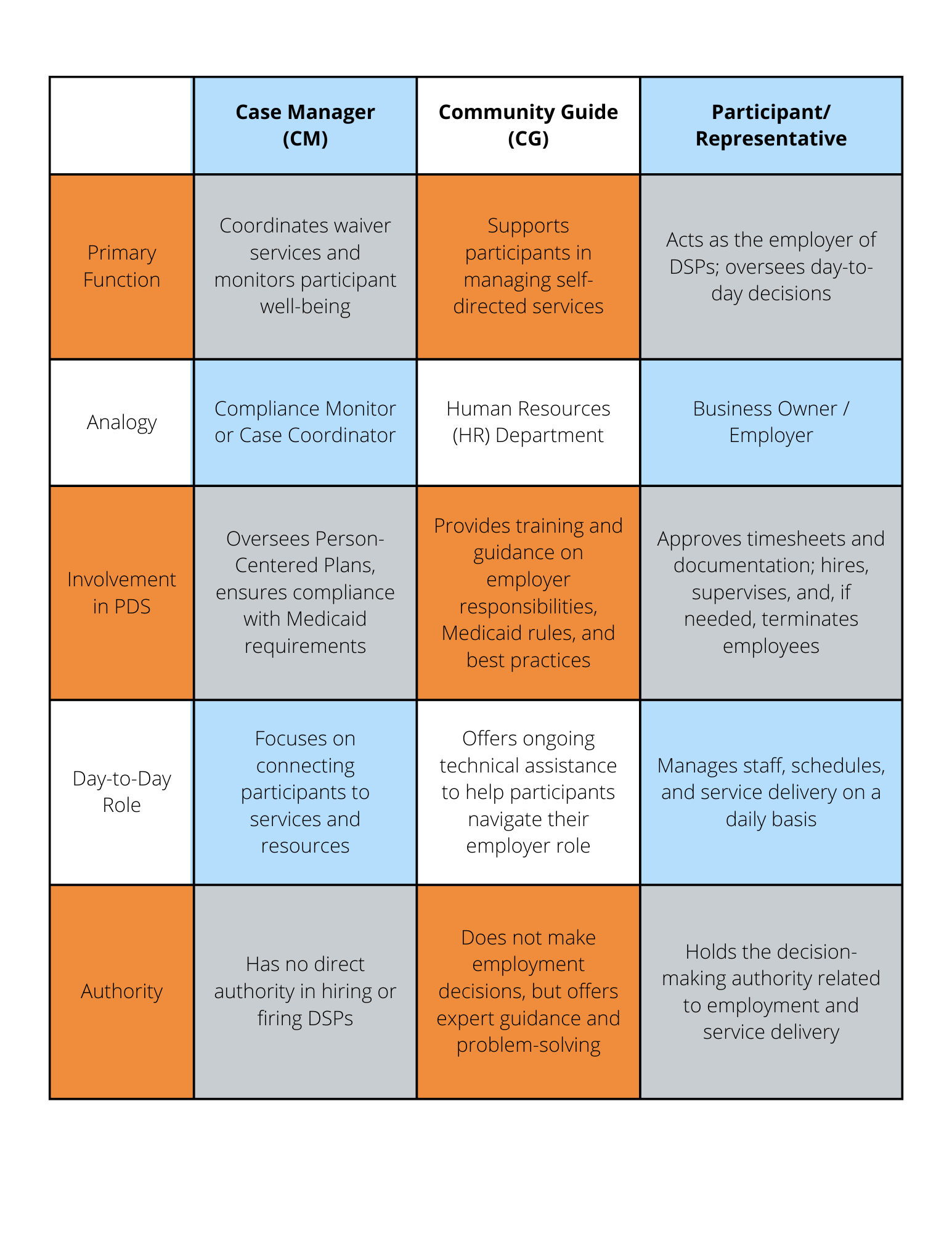 roles of case manager, community guide roles of case manager, community guide